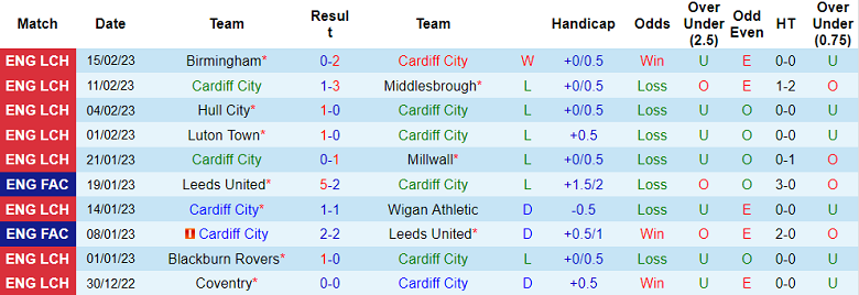 Nhận định, soi kèo Cardiff vs Reading, 3h ngày 18/2 - Ảnh 1