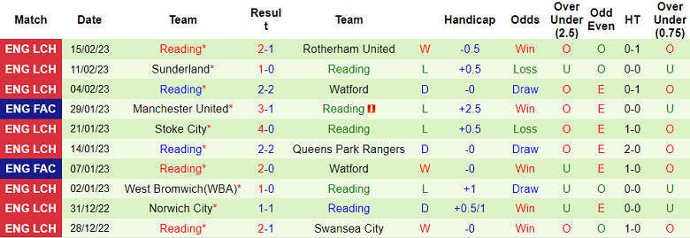 Nhận định, soi kèo Cardiff vs Reading, 3h ngày 18/2 - Ảnh 2
