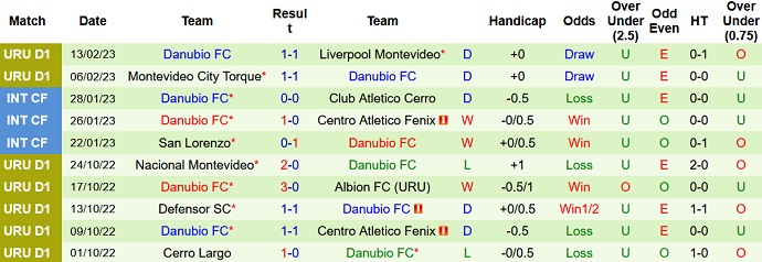 Nhận định, soi kèo Cerro Largo vs Danubio, 7h00 ngày 18/2 - Ảnh 2