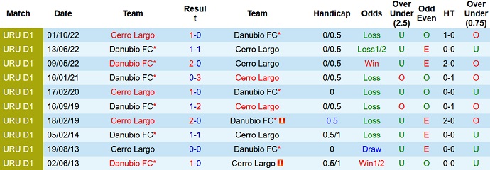 Nhận định, soi kèo Cerro Largo vs Danubio, 7h00 ngày 18/2 - Ảnh 3