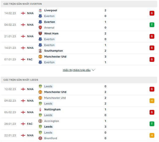 Nhận định, soi kèo Everton vs Leeds, 22h ngày 18/2 - Ảnh 1