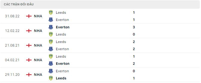Nhận định, soi kèo Everton vs Leeds, 22h ngày 18/2 - Ảnh 2