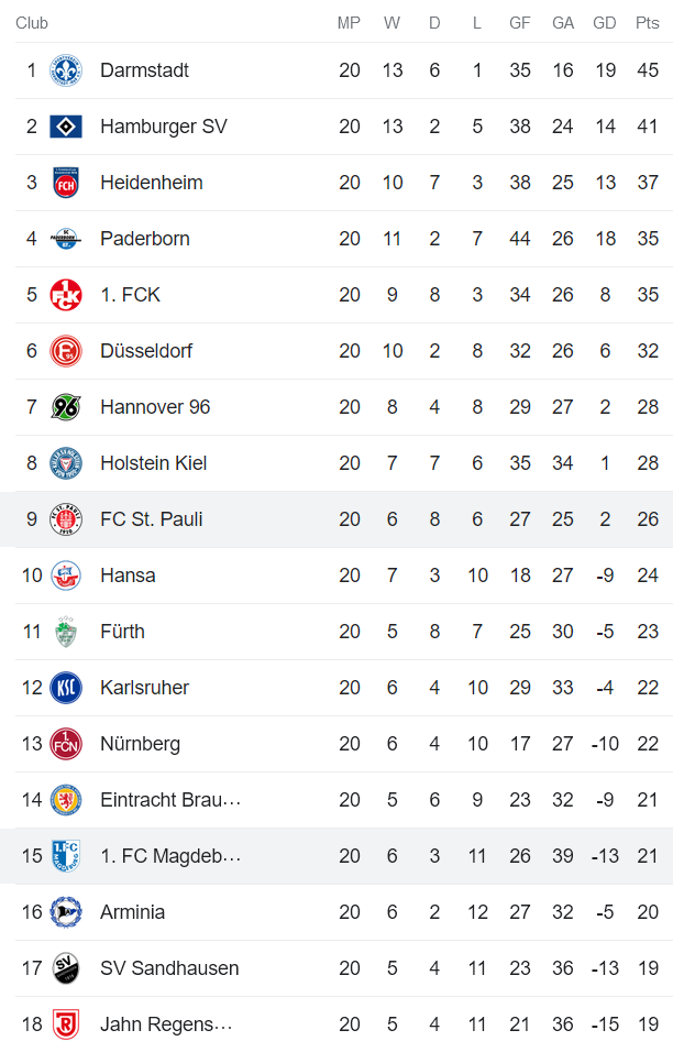 Nhận định, soi kèo Magdeburg vs St. Pauli, 19h ngày 18/2 - Ảnh 4