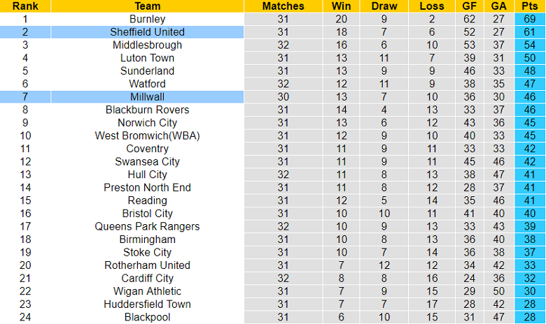 Nhận định, soi kèo Millwall vs Sheffield United, 19h30 ngày 18/2 - Ảnh 4