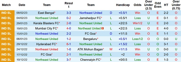 Nhận định, soi kèo NorthEast vs Odisha, 21h00 ngày 17/2 - Ảnh 1