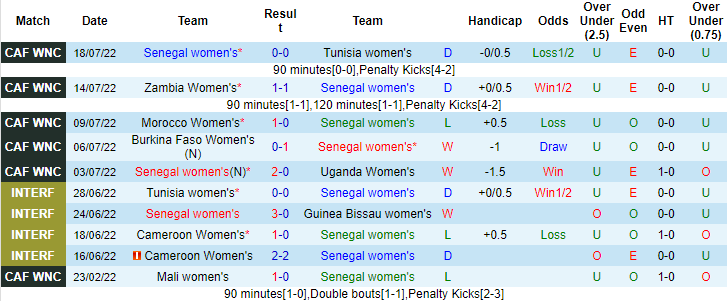 Nhận định, soi kèo nữ Senegal vs nữ Haiti, 8h ngày 18/2 - Ảnh 1