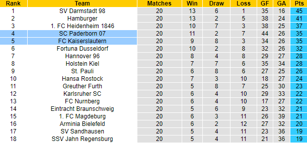 Nhận định, soi kèo Paderborn vs Kaiserslautern, 0h30 ngày 18/2 - Ảnh 5