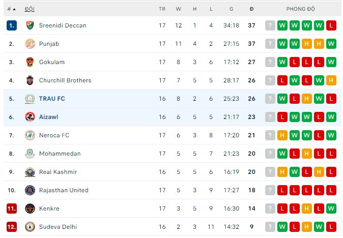 Nhận định, soi kèo TRAU vs Aizawl, 18h ngày 17/2 - Ảnh 3