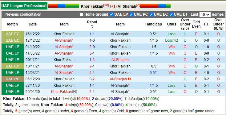 Soi kèo, dự đoán Macao Khorfakkan vs Sharjah, 20h30 ngày 17/2 - Ảnh 3