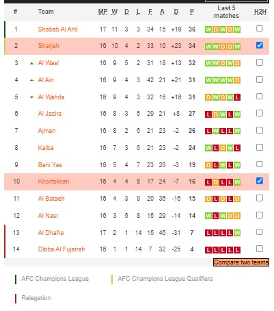 Soi kèo, dự đoán Macao Khorfakkan vs Sharjah, 20h30 ngày 17/2 - Ảnh 4