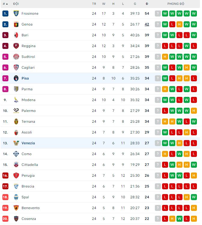 Soi kèo, dự đoán Macao Pisa vs Venezia, 2h30 ngày 18/2 - Ảnh 3