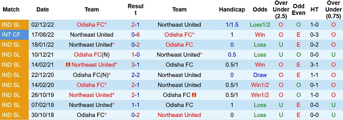 Soi kèo phạt góc NorthEast vs Odisha, 21h00 ngày 17/2 - Ảnh 3