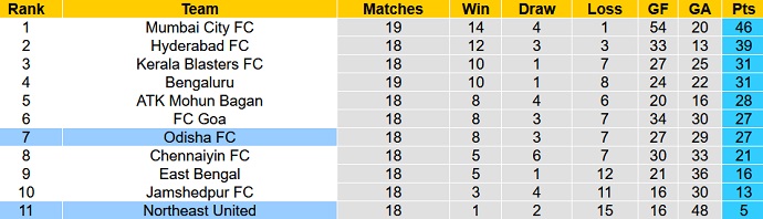 Soi kèo phạt góc NorthEast vs Odisha, 21h00 ngày 17/2 - Ảnh 5