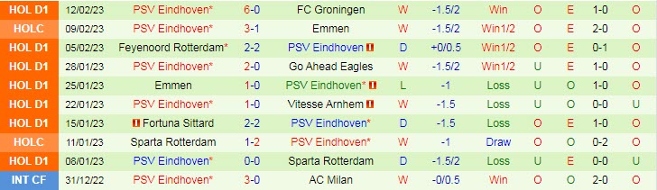 Soi kèo phạt góc Sevilla vs PSV, 3h ngày 17/2 - Ảnh 2