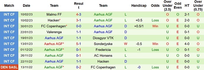 Soi kèo tài xỉu Aalborg vs Aarhus hôm nay 1h00 ngày 18/2 - Ảnh 2