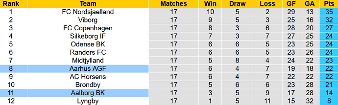 Soi kèo tài xỉu Aalborg vs Aarhus hôm nay 1h00 ngày 18/2 - Ảnh 5