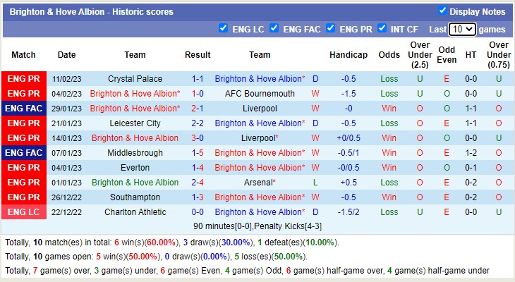 Nhận định, soi kèo Brighton vs Fulham, 22h ngày 18/2 - Ảnh 2