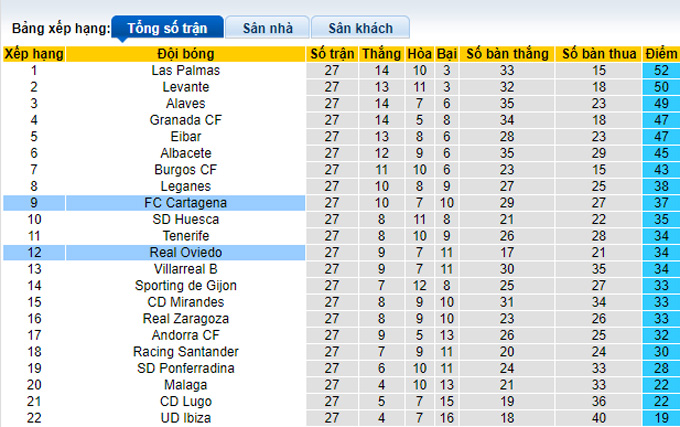 Nhận định, soi kèo Cartagena vs Oviedo, 3h ngày 18/2 - Ảnh 4