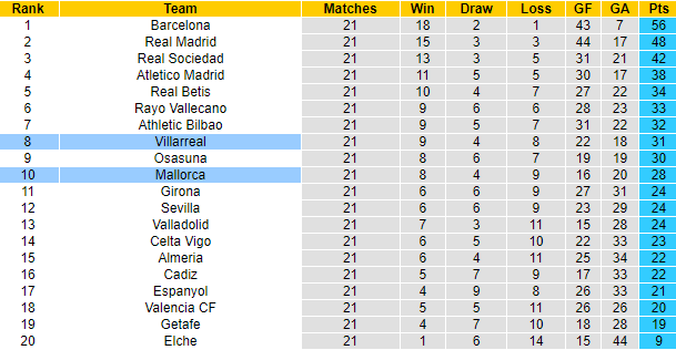 Nhận định, soi kèo Mallorca vs Villarreal, 0h30 ngày 19/2 - Ảnh 5