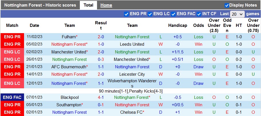 Nhận định, soi kèo Nottingham Forest vs Man City, 22h ngày 18/2 - Ảnh 1