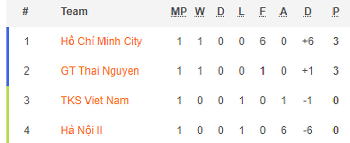 Nhận định, soi kèo Nữ Thái Nguyên vs Nữ TP.HCM, 15h ngày 17/2 - Ảnh 4