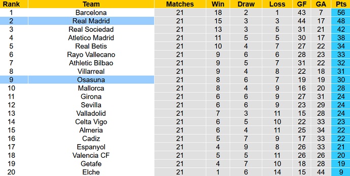 Nhận định, soi kèo Osasuna vs Real Madrid, 3h00 ngày 19/2 - Ảnh 6