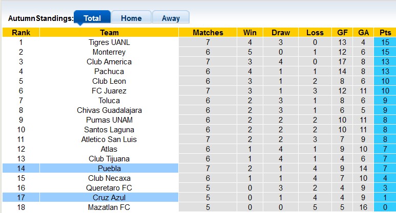 Nhận định, soi kèo Puebla vs Cruz Azul, 10h10 ngày 18/2 - Ảnh 4