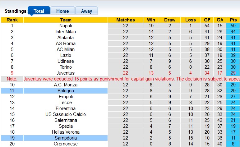 Nhận định, soi kèo Sampdoria vs Bologna, 21h ngày 18/2 - Ảnh 4