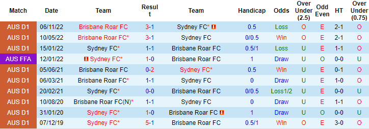 Nhận định, soi kèo Sydney vs Brisbane Roar, 13h ngày 18/2 - Ảnh 3