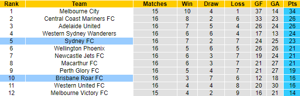 Nhận định, soi kèo Sydney vs Brisbane Roar, 13h ngày 18/2 - Ảnh 4