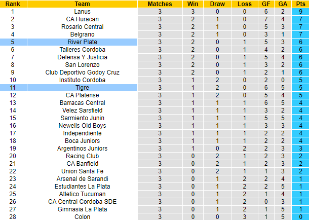 Nhận định, soi kèo Tigre vs River Plate, 7h30 ngày 19/2 - Ảnh 5