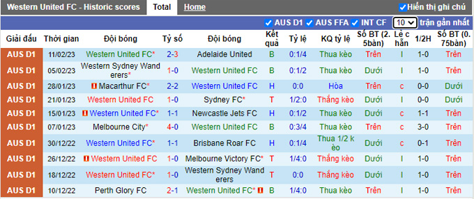 Nhận định, soi kèo Western United vs Wellington Phoenix, 15h45 ngày 17/2 - Ảnh 1