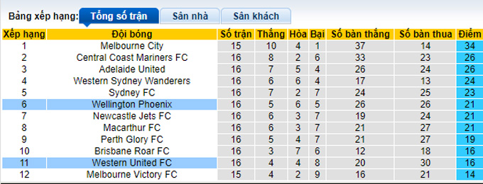 Nhận định, soi kèo Western United vs Wellington Phoenix, 15h45 ngày 17/2 - Ảnh 4