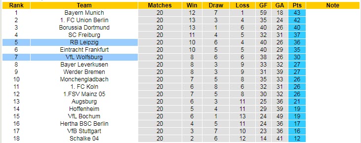 Nhận định, soi kèo Wolfsburg vs Leipzig, 21h30 ngày 18/2 - Ảnh 5