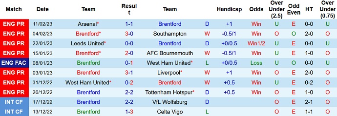 Phân tích kèo hiệp 1 Brentford vs Crystal Palace, 22h00 ngày 18/2 - Ảnh 1