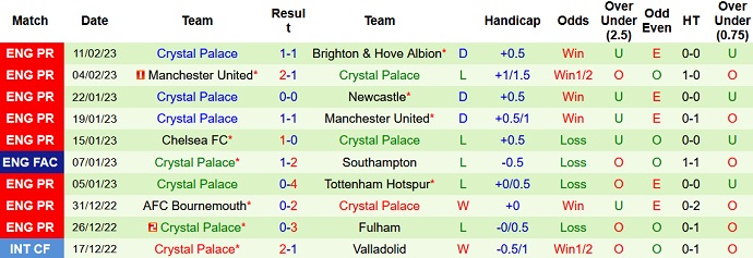 Phân tích kèo hiệp 1 Brentford vs Crystal Palace, 22h00 ngày 18/2 - Ảnh 2