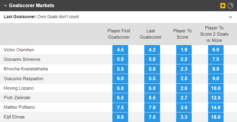 Soi bảng vị cầu thủ ghi bàn Sassuolo vs Napoli, 2h45 ngày 18/2 - Ảnh 1