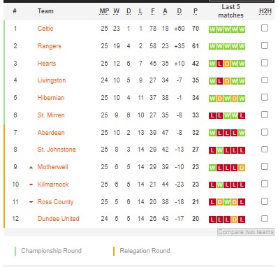 Soi kèo bóng đá Scotland hôm nay 18/2: Celtic vs Aberdeen - Ảnh 2