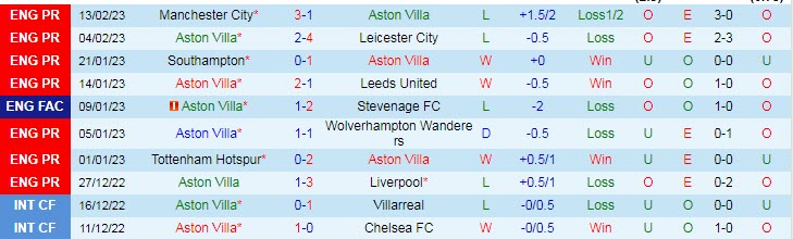Soi kèo đặc biệt Aston Villa vs Arsenal, 19h30 ngày 18/2 - Ảnh 2