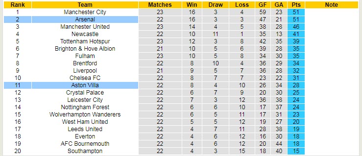 Soi kèo đặc biệt Aston Villa vs Arsenal, 19h30 ngày 18/2 - Ảnh 6
