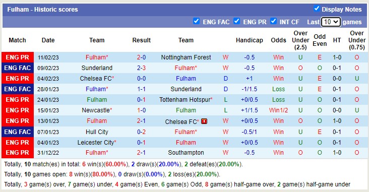 Soi kèo phạt góc Brighton vs Fulham, 22h ngày 18/2 - Ảnh 2