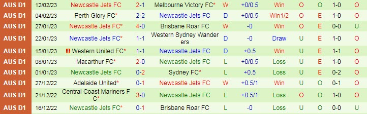 Soi kèo phạt góc Macarthur vs Newcastle Jets, 13h ngày 18/2 - Ảnh 2