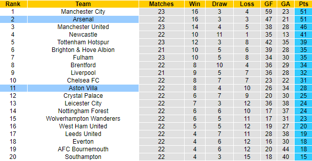 Tỷ lệ kèo nhà cái Aston Villa vs Arsenal mới nhất, 19h30 ngày 18/2 - Ảnh 6