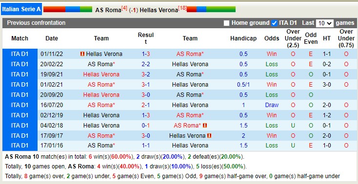 Nhận định, soi kèo AS Roma vs Verona, 2h45 ngày 20/2 - Ảnh 4