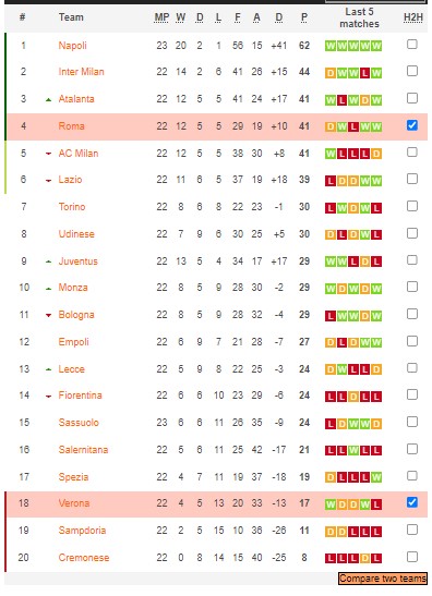 Nhận định, soi kèo AS Roma vs Verona, 2h45 ngày 20/2 - Ảnh 5