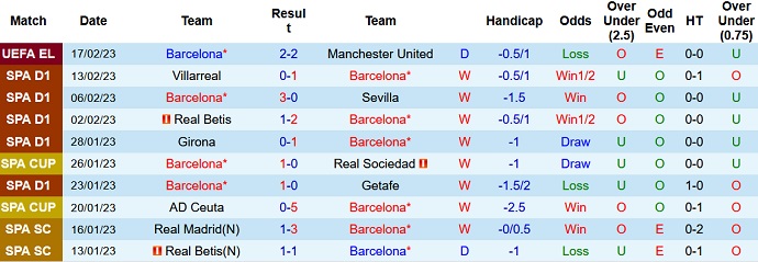 Nhận định, soi kèo Barcelona vs Cádiz, 3h00 ngày 20/2 - Ảnh 1