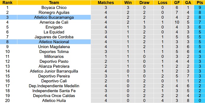 Nhận định, soi kèo Bucaramanga vs Nacional, 7h30 ngày 20/2 - Ảnh 5