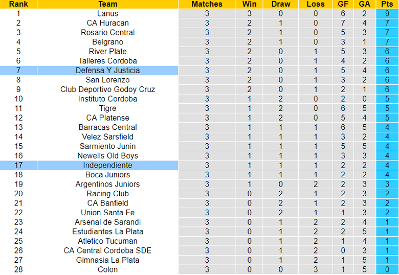 Nhận định, soi kèo Independiente vs Defensa y Justicia, 7h30 ngày 20/2 - Ảnh 4