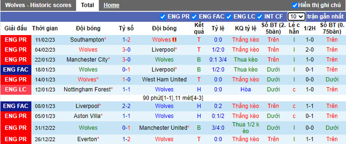 Nhận định, soi kèo Wolves vs Bournemouth, 22h ngày 18/2 - Ảnh 1