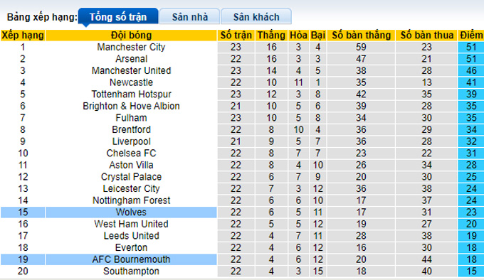 Nhận định, soi kèo Wolves vs Bournemouth, 22h ngày 18/2 - Ảnh 4